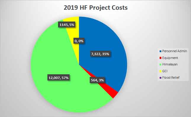 2019 project costs web