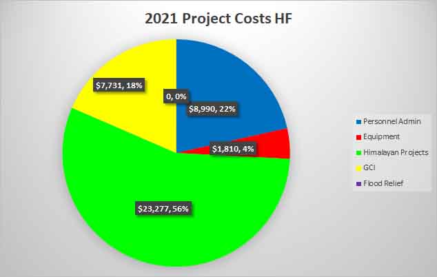 2021 project costs web