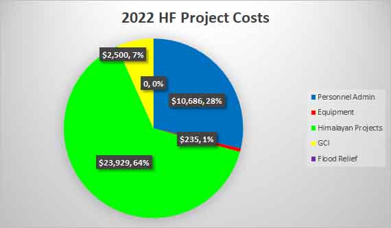 2022 project costs web